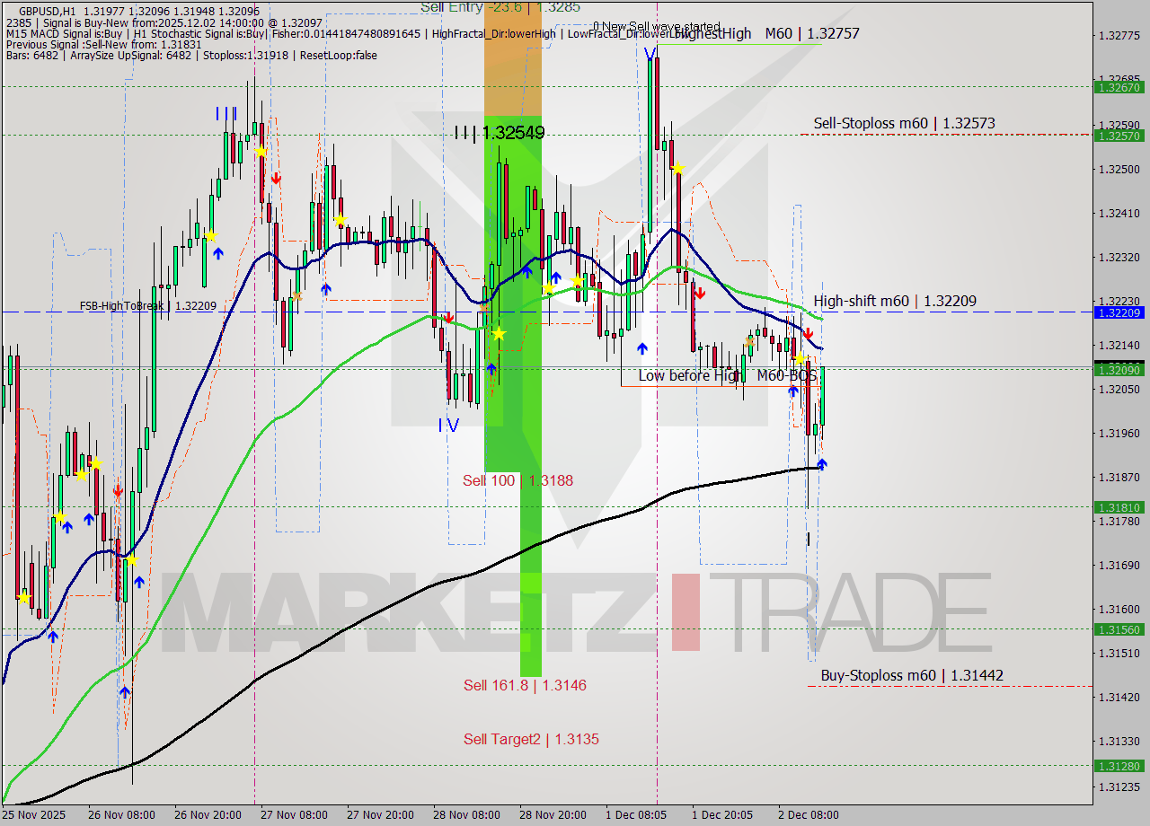 GBPUSD MTF analysis at 2025.12.02 14:59