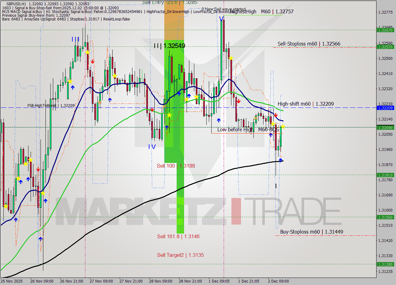 GBPUSD MTF analysis at 2025.12.02 15:00