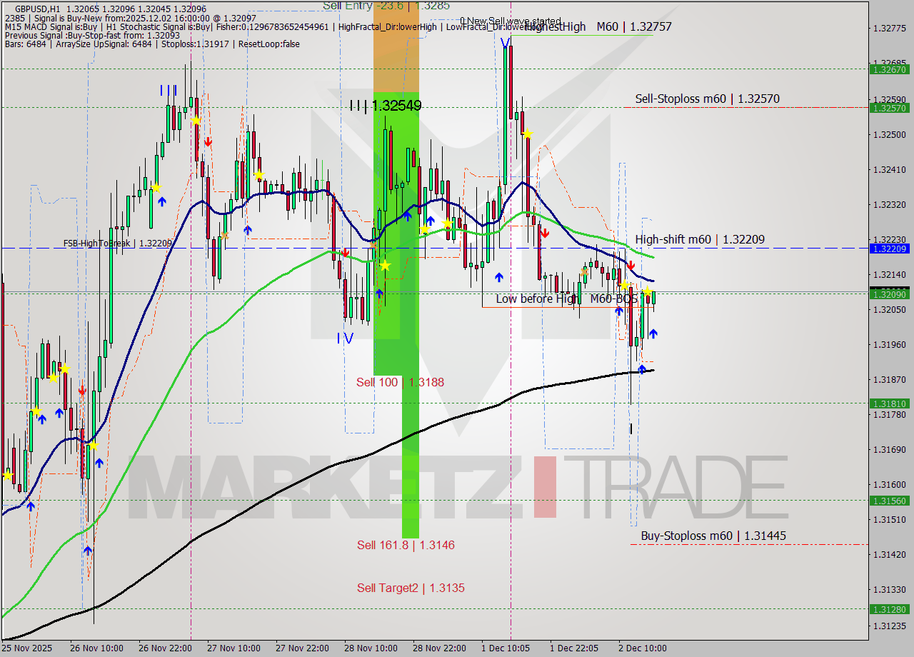 GBPUSD MTF analysis at 2025.12.02 16:06