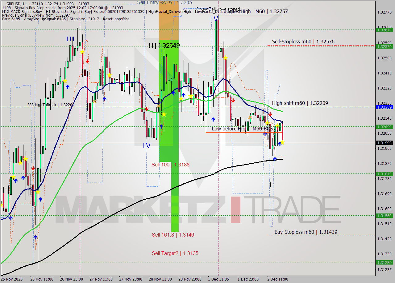 GBPUSD MTF analysis at 2025.12.02 17:10