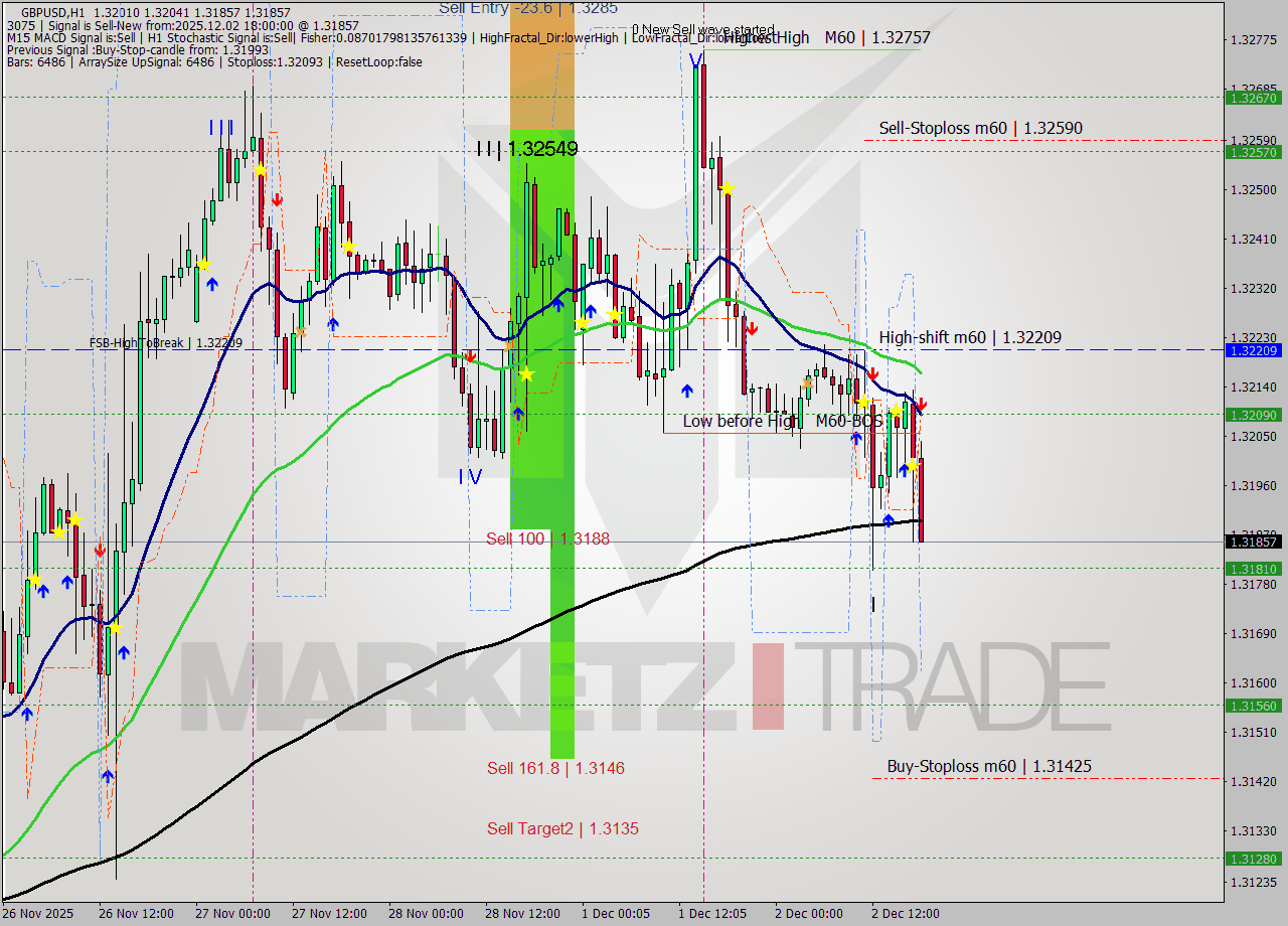 GBPUSD MTF analysis at 2025.12.02 18:57