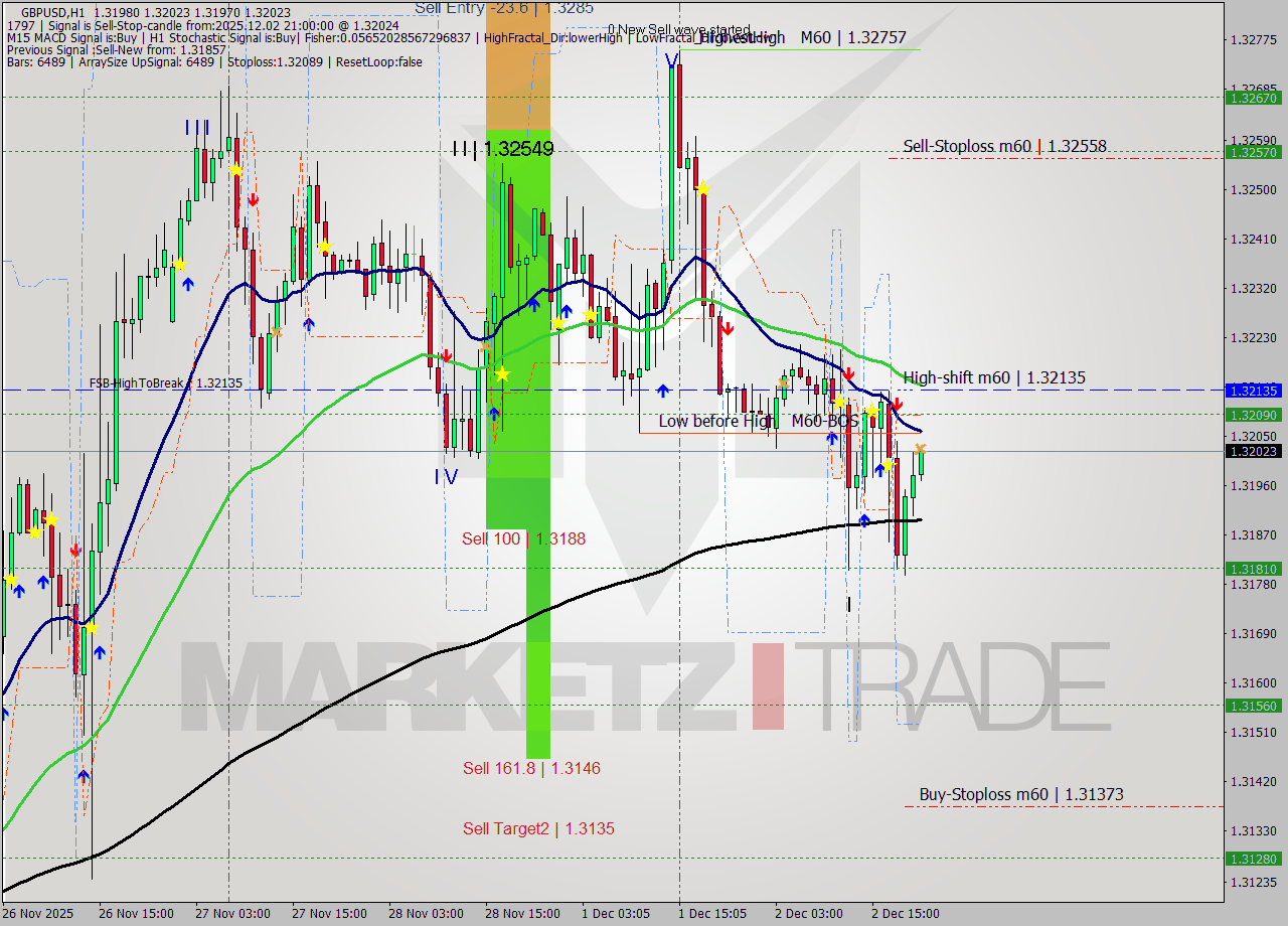 GBPUSD MTF analysis at 2025.12.02 21:05