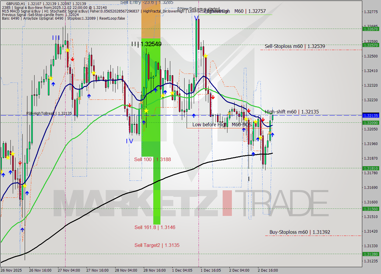 GBPUSD MTF analysis at 2025.12.02 22:03