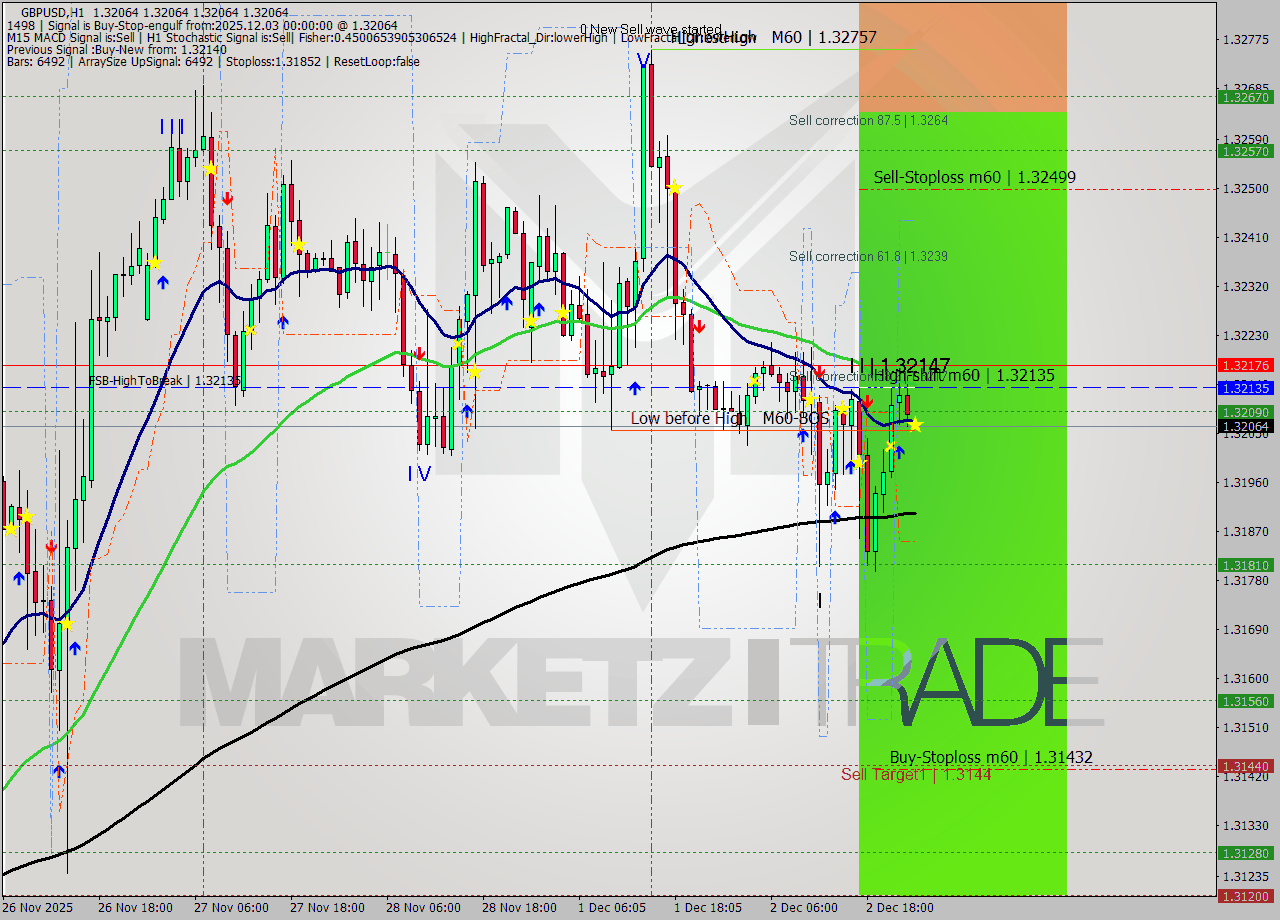 GBPUSD MTF analysis at 2025.12.03 00:00