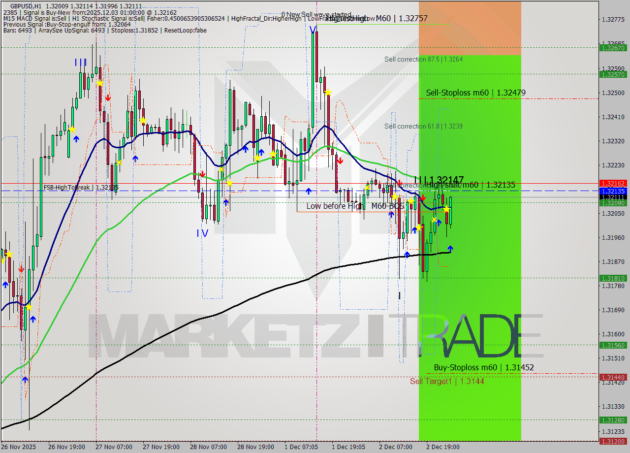 GBPUSD MTF analysis at 2025.12.03 01:00