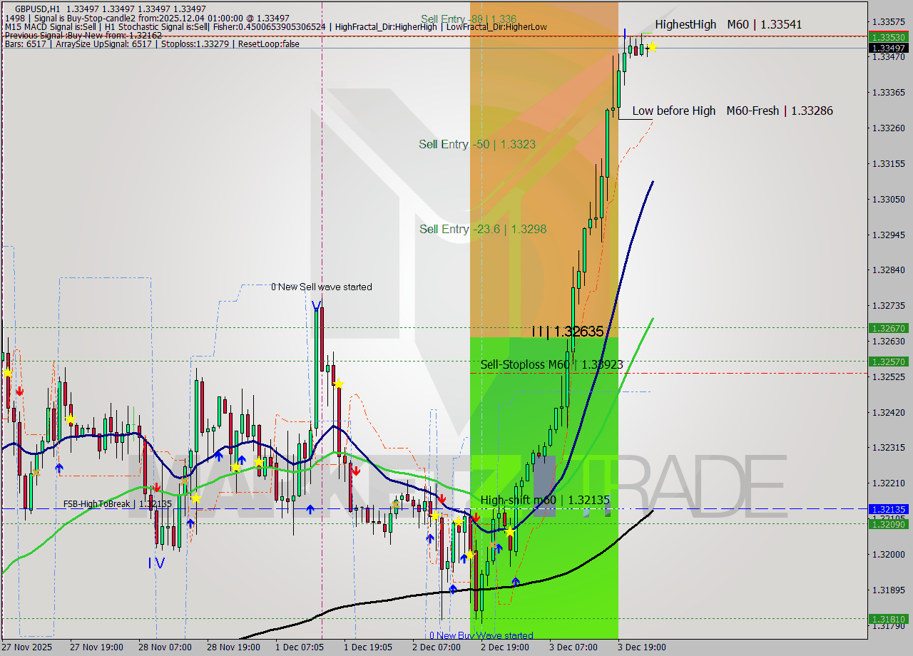 GBPUSD MTF analysis at 2025.12.04 01:00