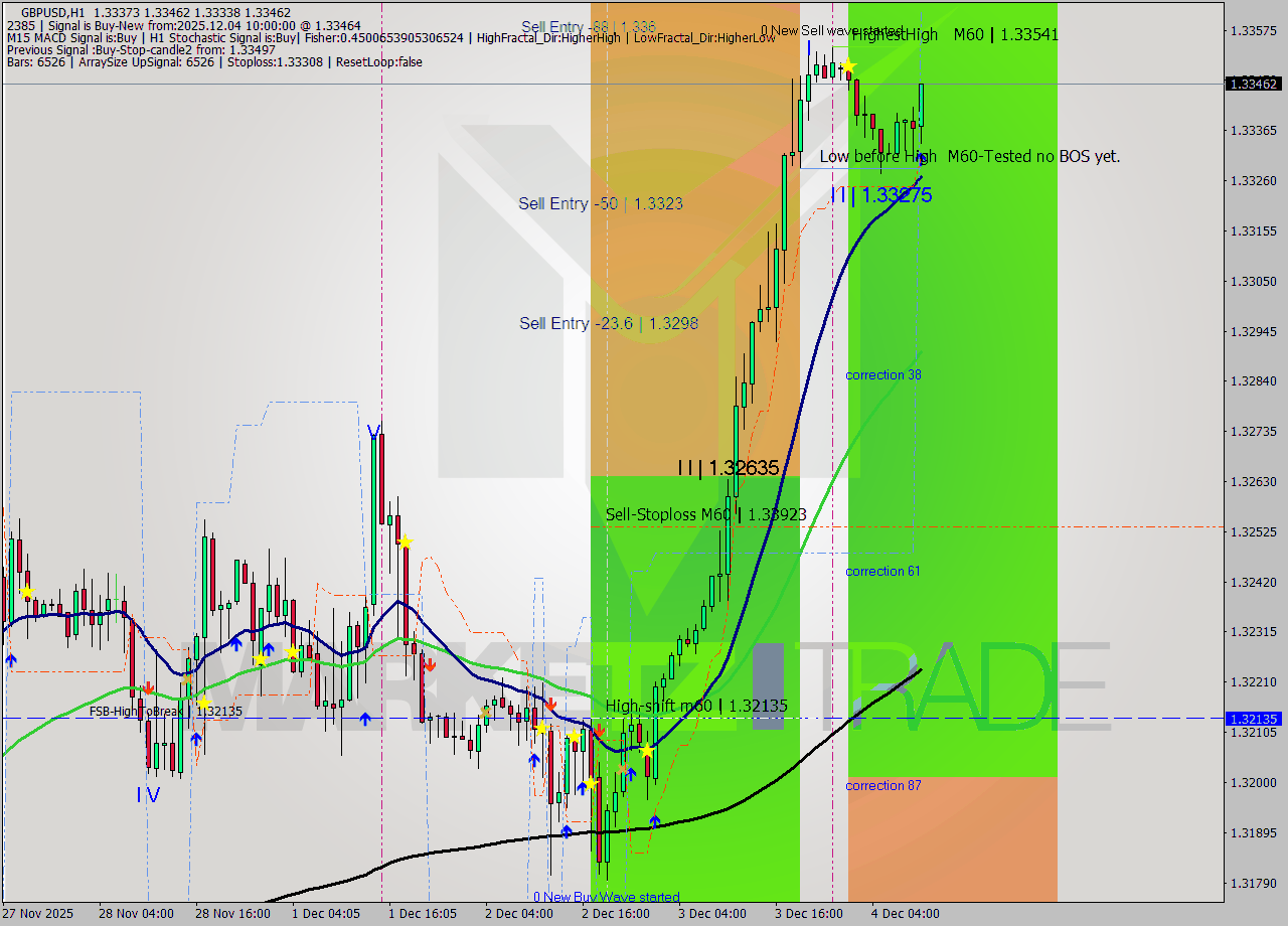 GBPUSD MTF analysis at 2025.12.04 10:18