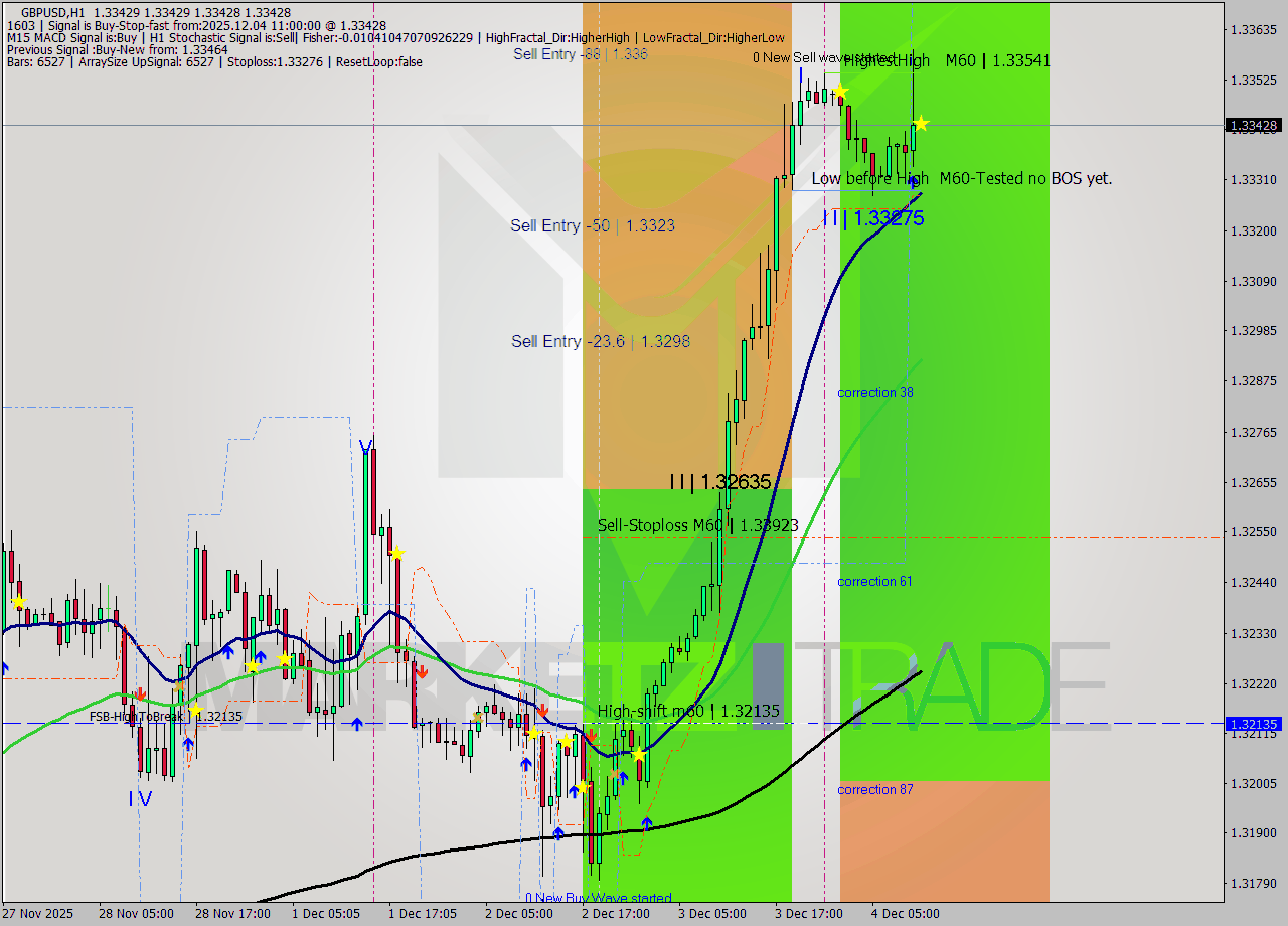 GBPUSD MTF analysis at 2025.12.04 11:00