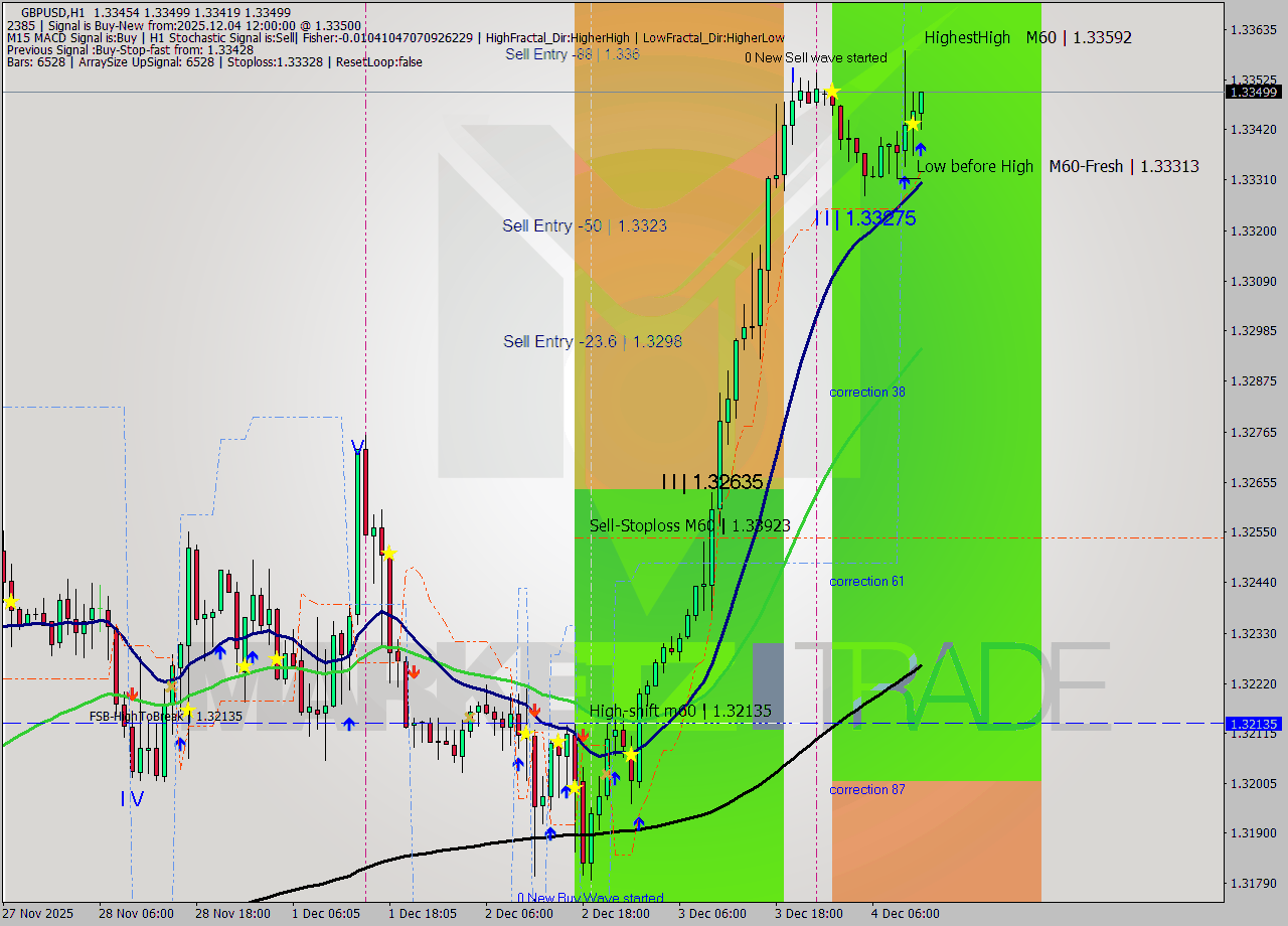 GBPUSD MTF analysis at 2025.12.04 12:34