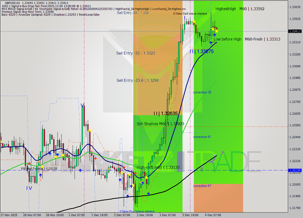 GBPUSD MTF analysis at 2025.12.04 13:02