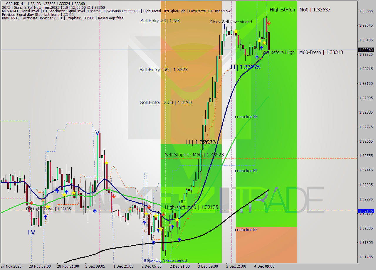 GBPUSD MTF analysis at 2025.12.04 15:22