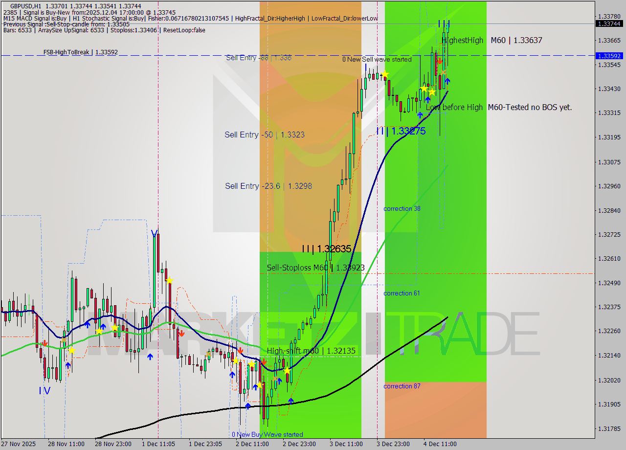 GBPUSD MTF analysis at 2025.12.04 17:19