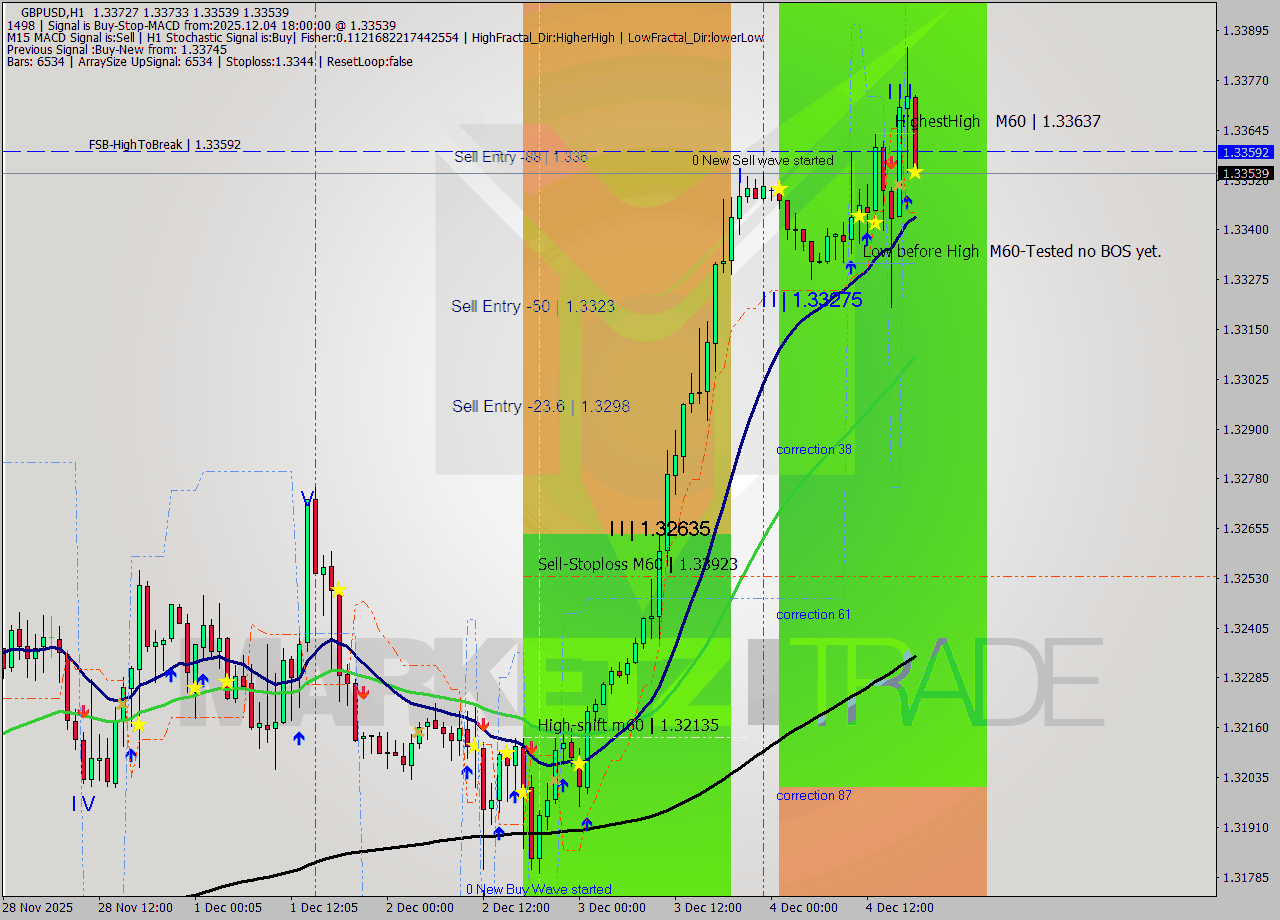 GBPUSD MTF analysis at 2025.12.04 18:28