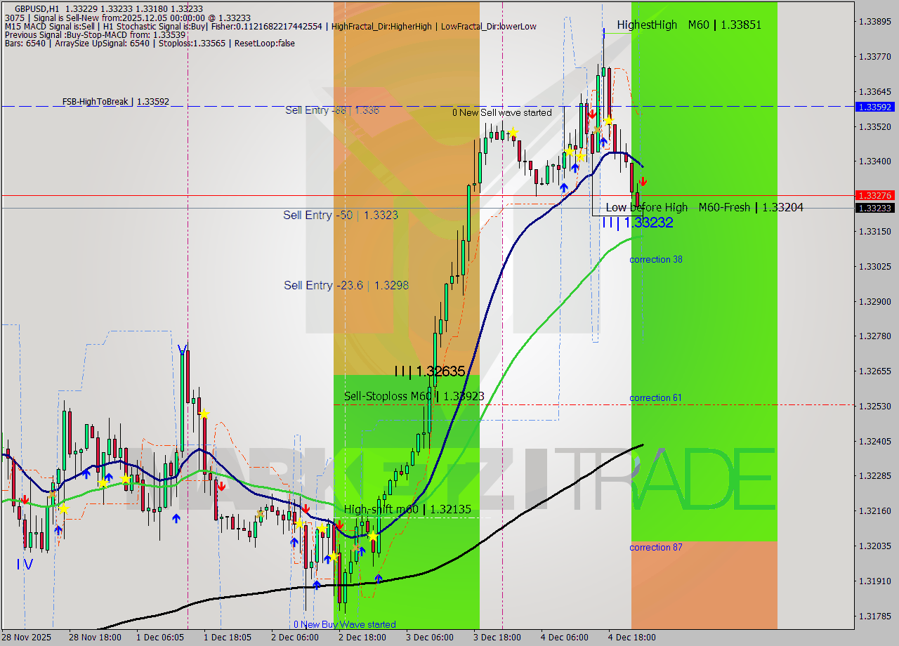 GBPUSD MTF analysis at 2025.12.05 00:36