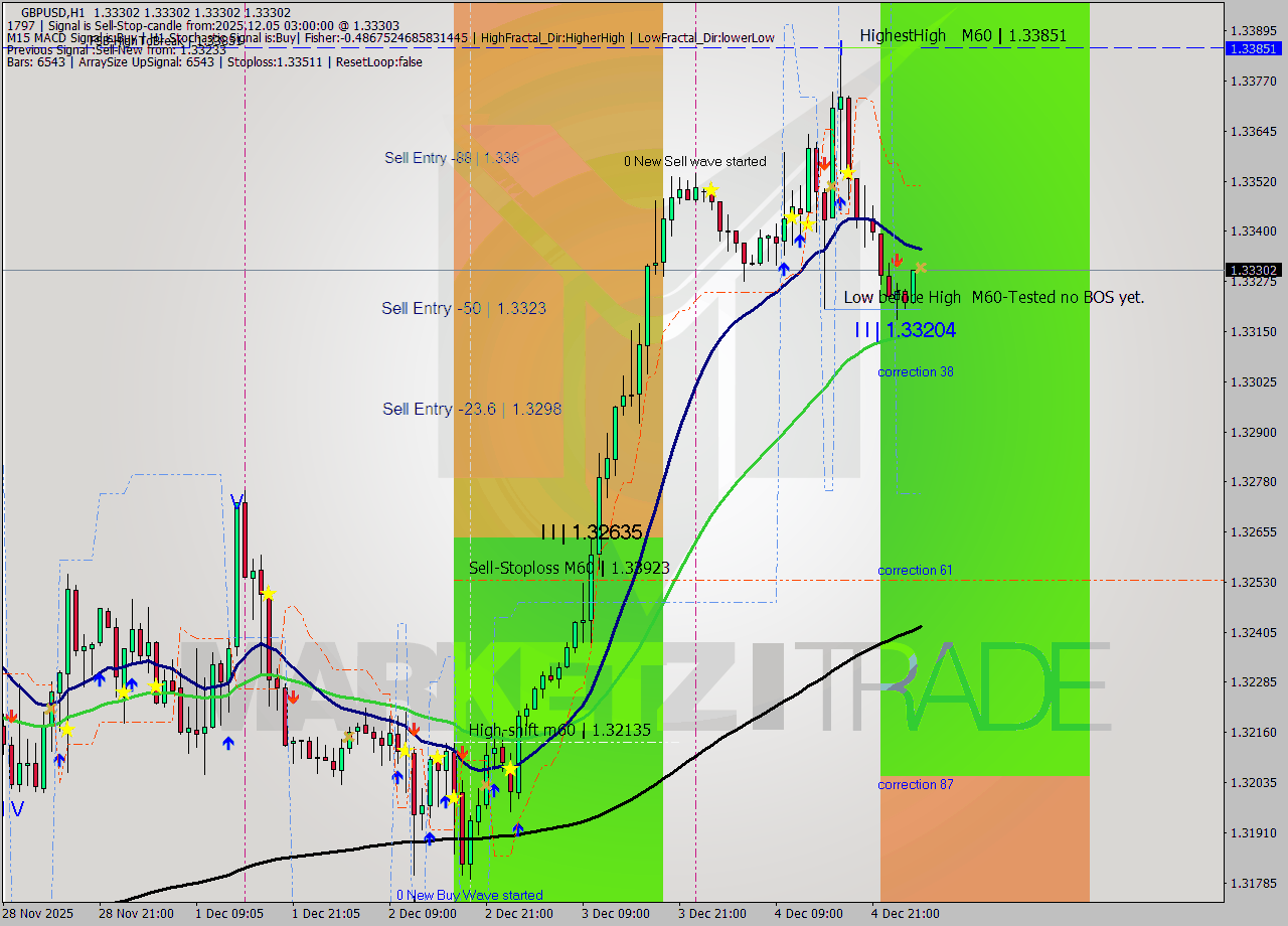 GBPUSD MTF analysis at 2025.12.05 03:00