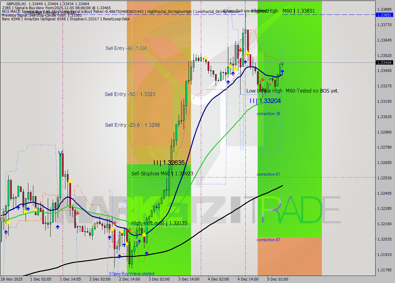 GBPUSD MTF analysis at 2025.12.05 08:09