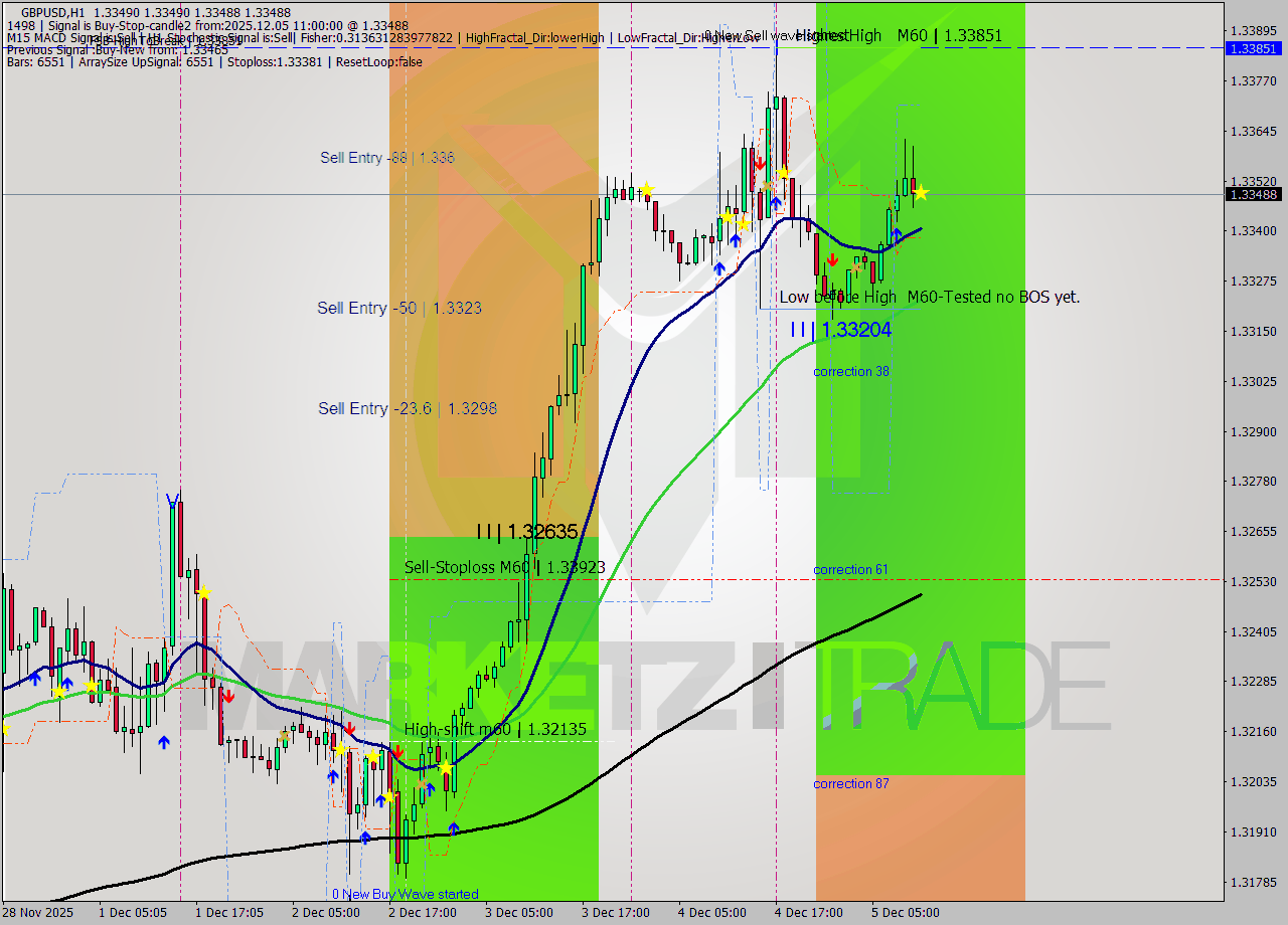 GBPUSD MTF analysis at 2025.12.05 11:00