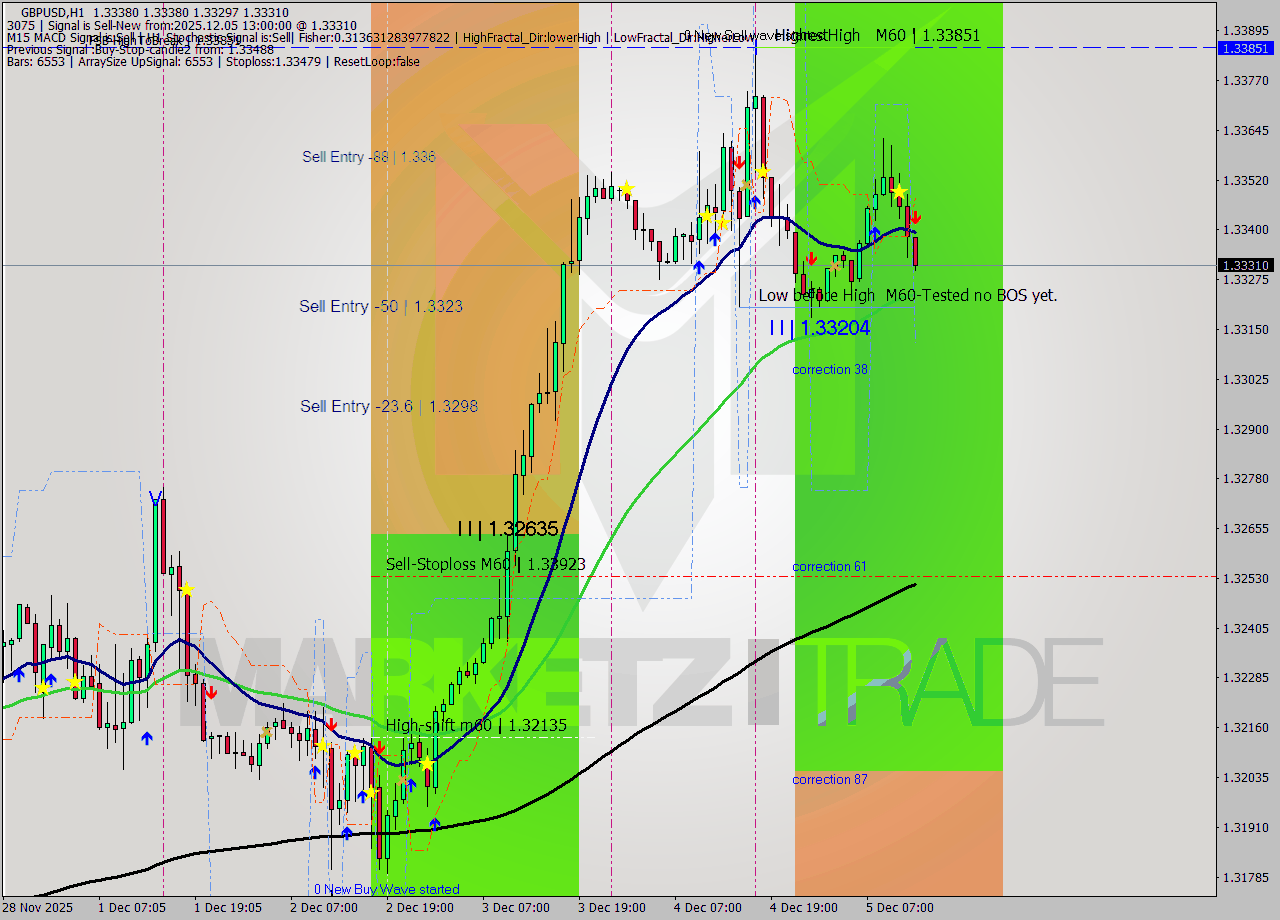 GBPUSD MTF analysis at 2025.12.05 13:32