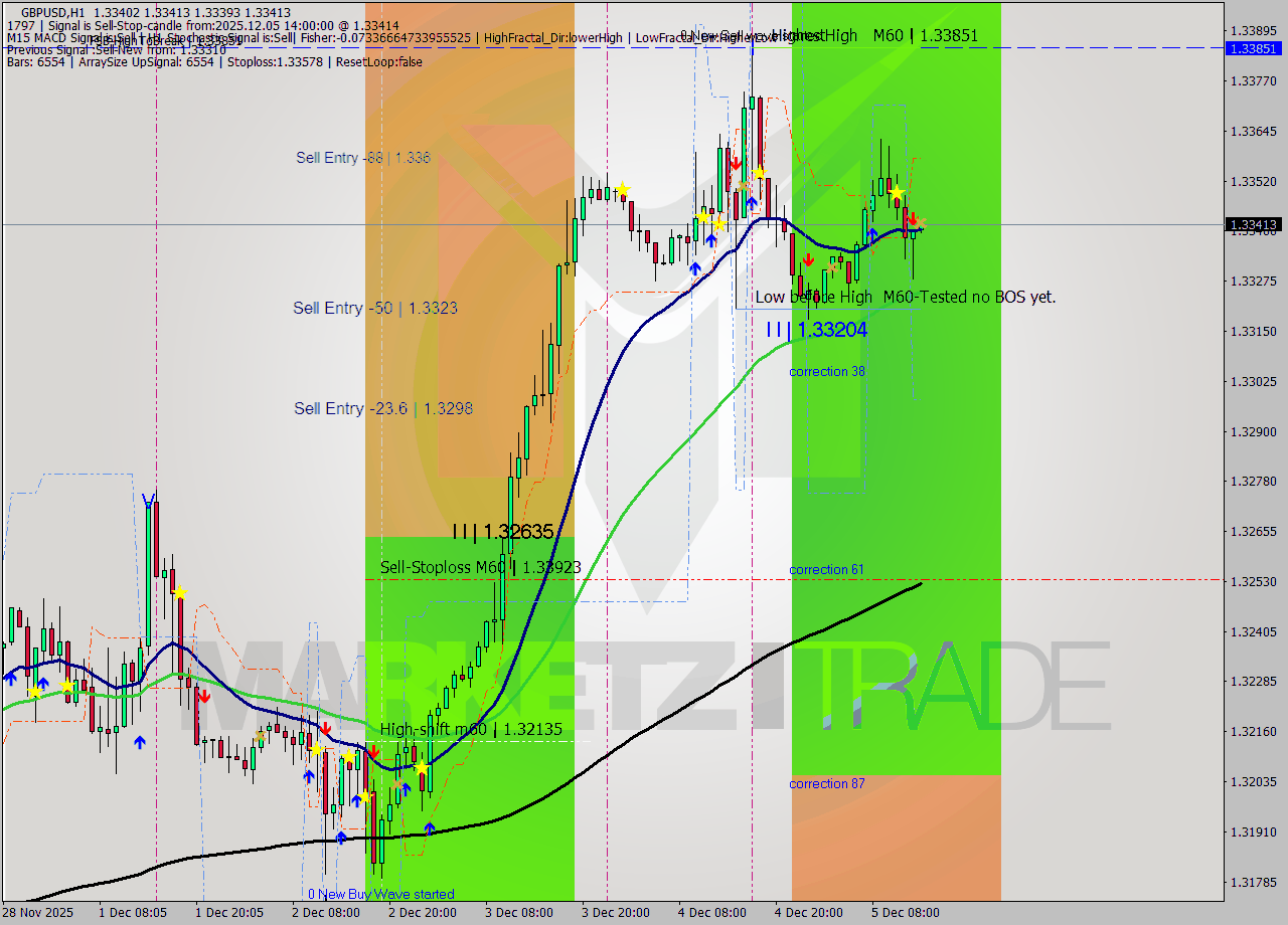 GBPUSD MTF analysis at 2025.12.05 14:00