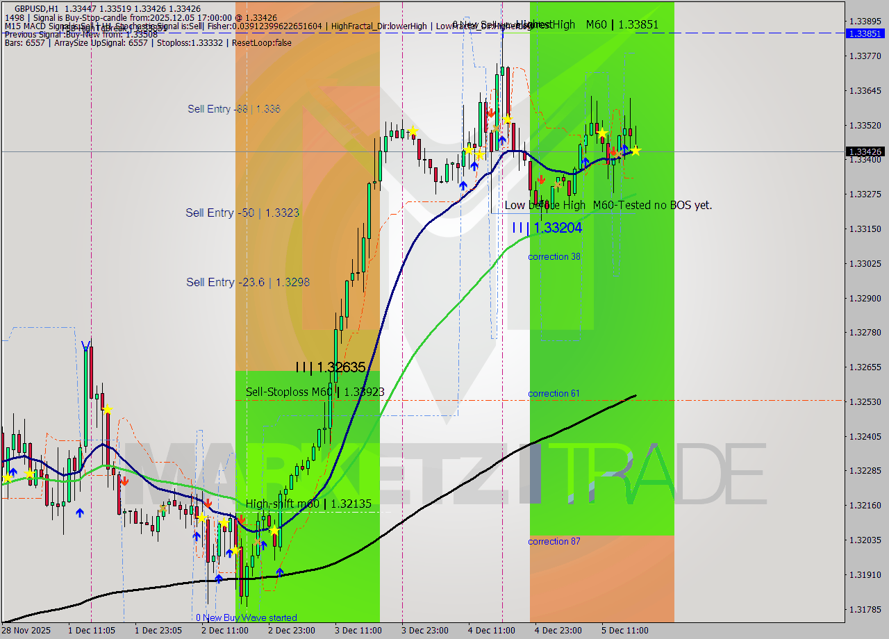 GBPUSD MTF analysis at 2025.12.05 17:02