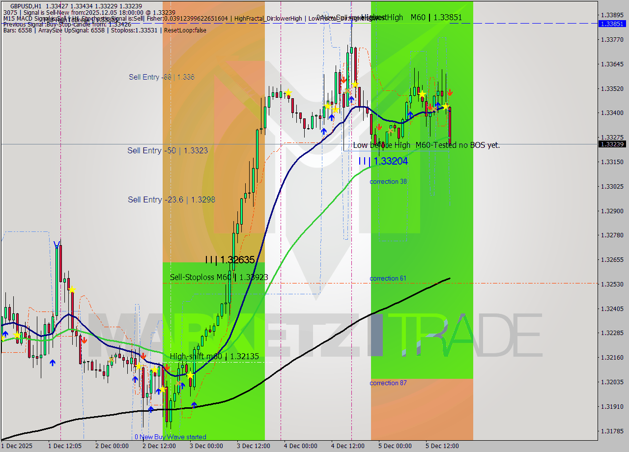GBPUSD MTF analysis at 2025.12.05 18:14