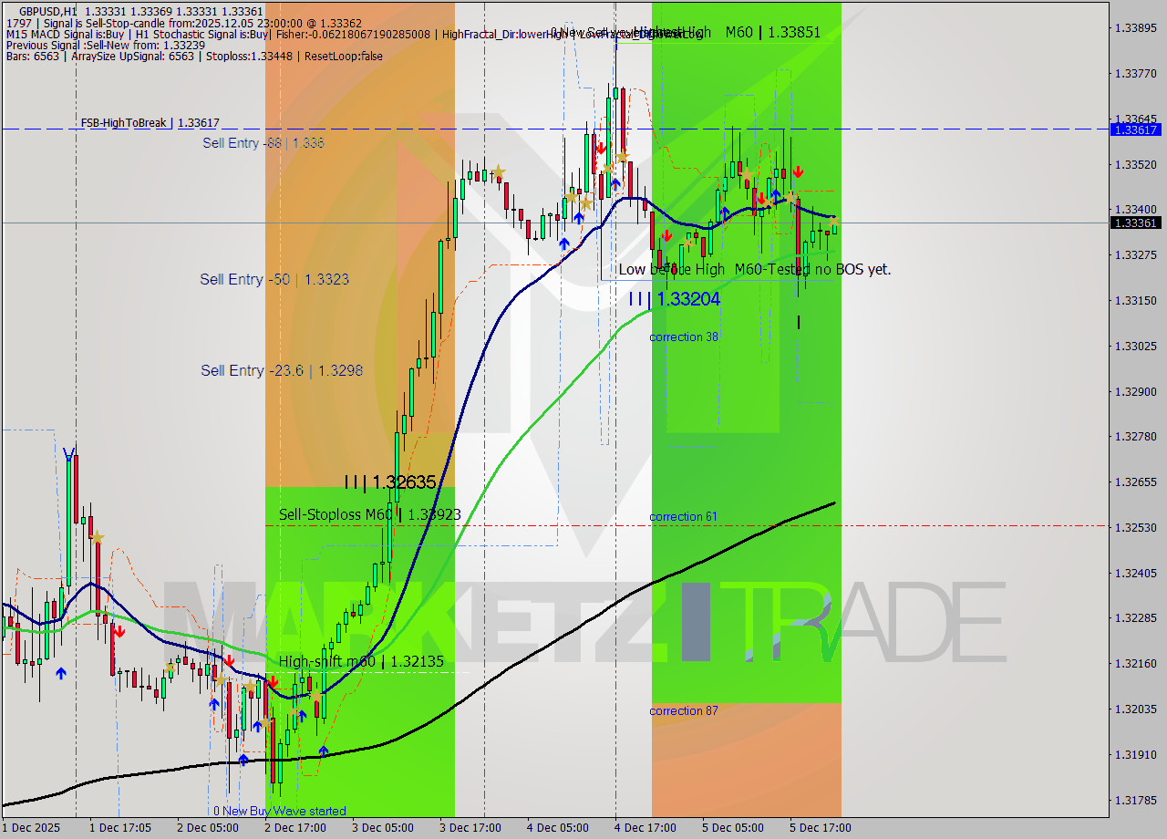GBPUSD MTF analysis at 2025.12.05 23:06