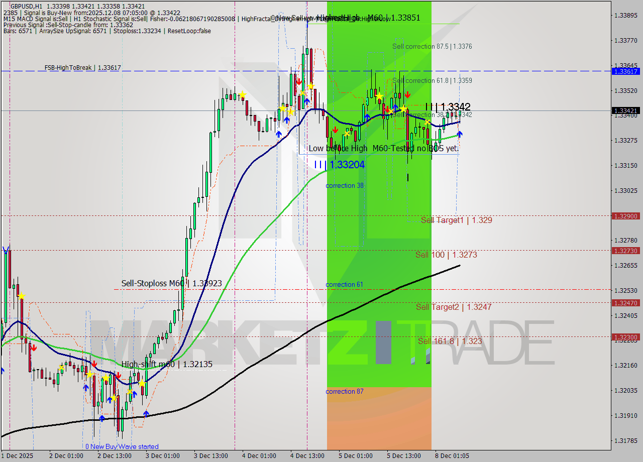 GBPUSD MTF analysis at 2025.12.08 08:00