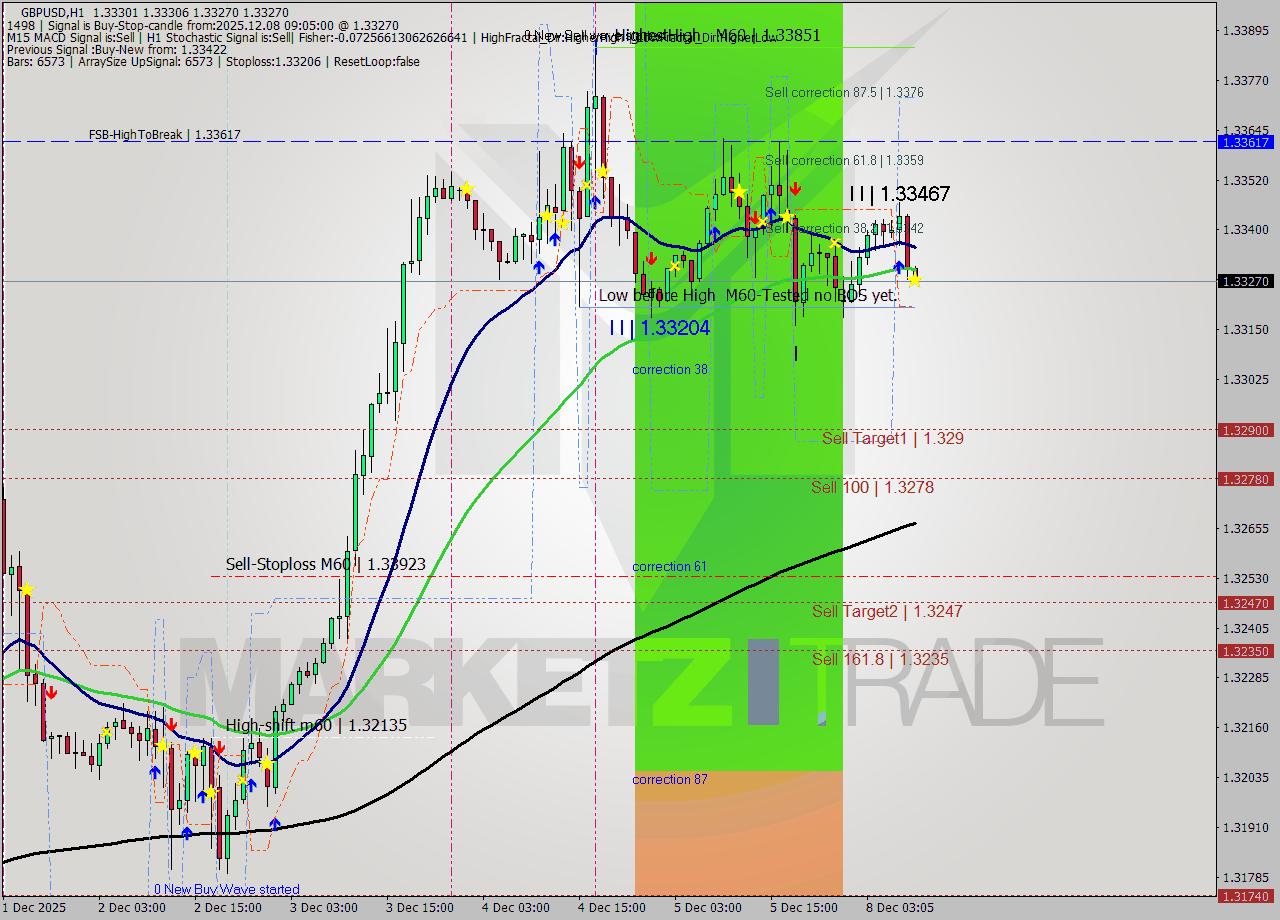 GBPUSD MTF analysis at 2025.12.08 09:06