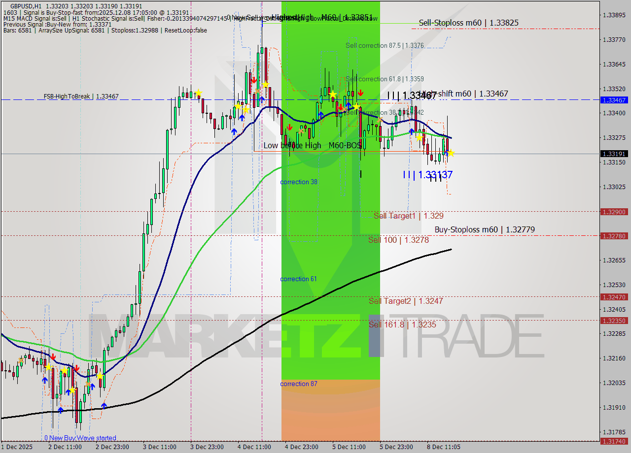 GBPUSD MTF analysis at 2025.12.08 17:05