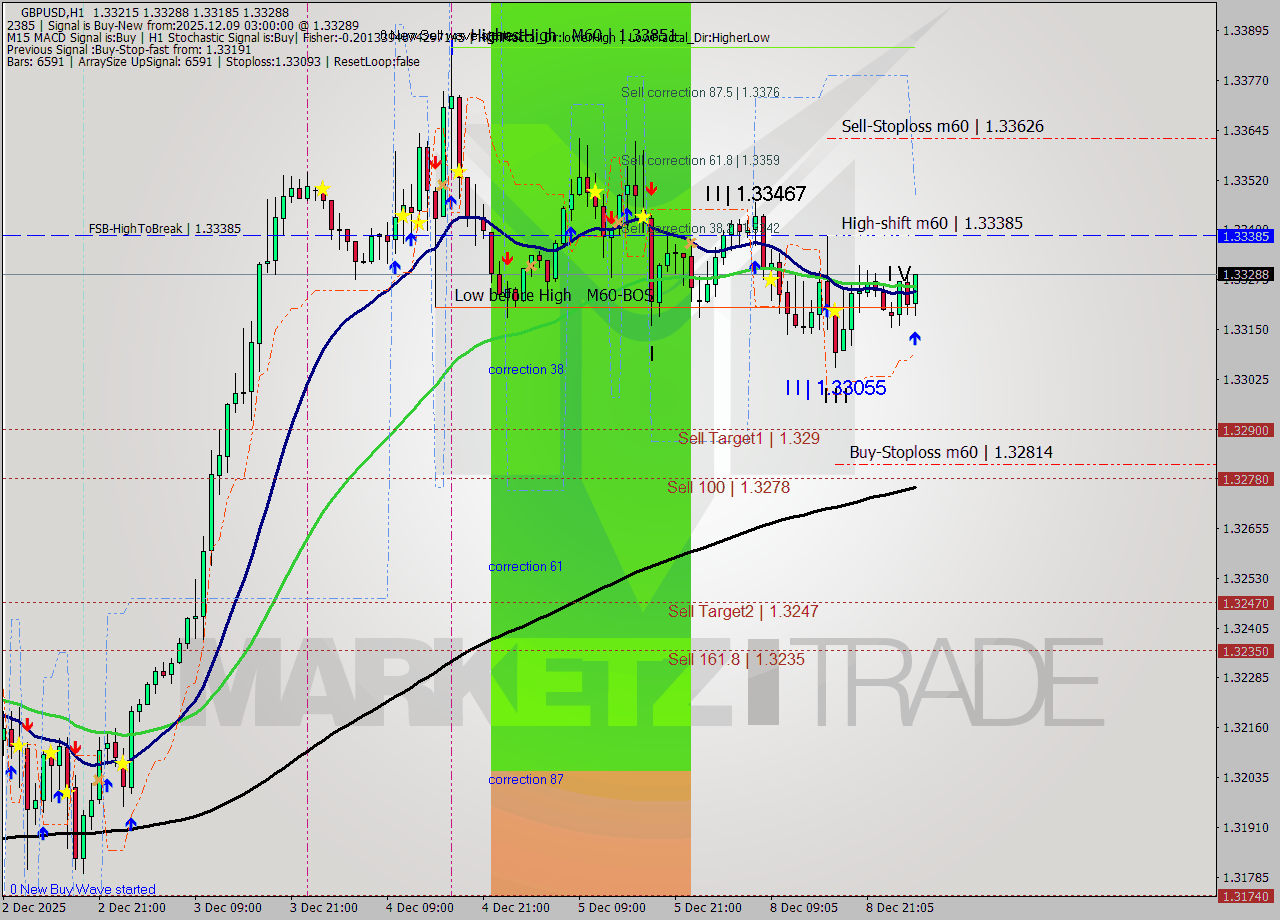 GBPUSD MTF analysis at 2025.12.09 03:49