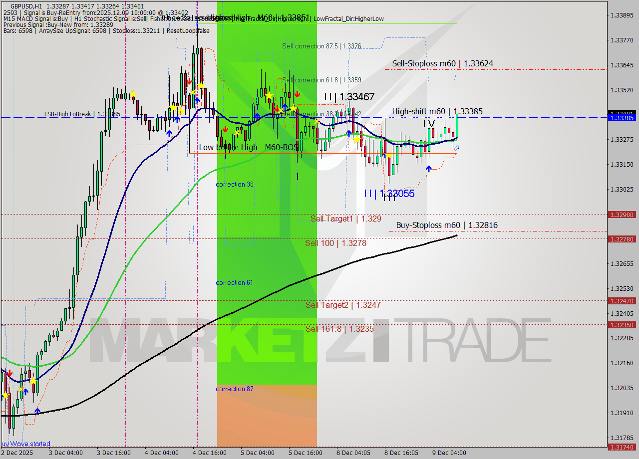 GBPUSD MTF analysis at 2025.12.09 10:33