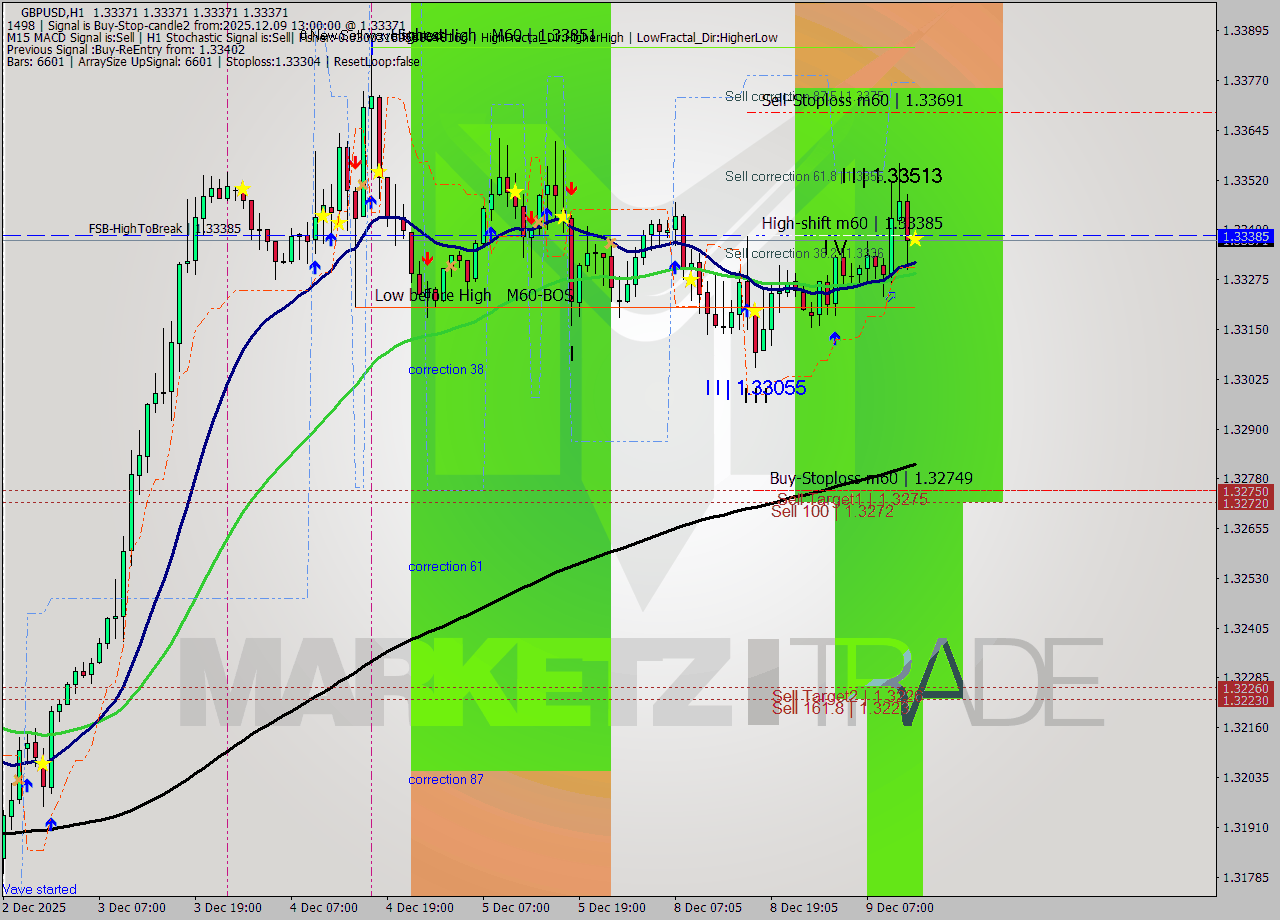 GBPUSD MTF analysis at 2025.12.09 13:00