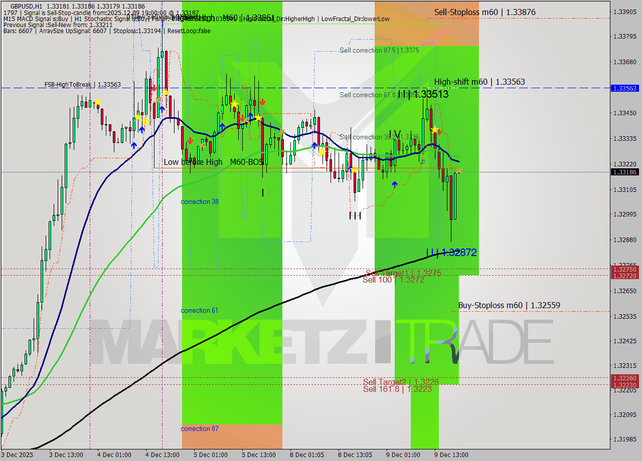 GBPUSD MTF analysis at 2025.12.09 19:00