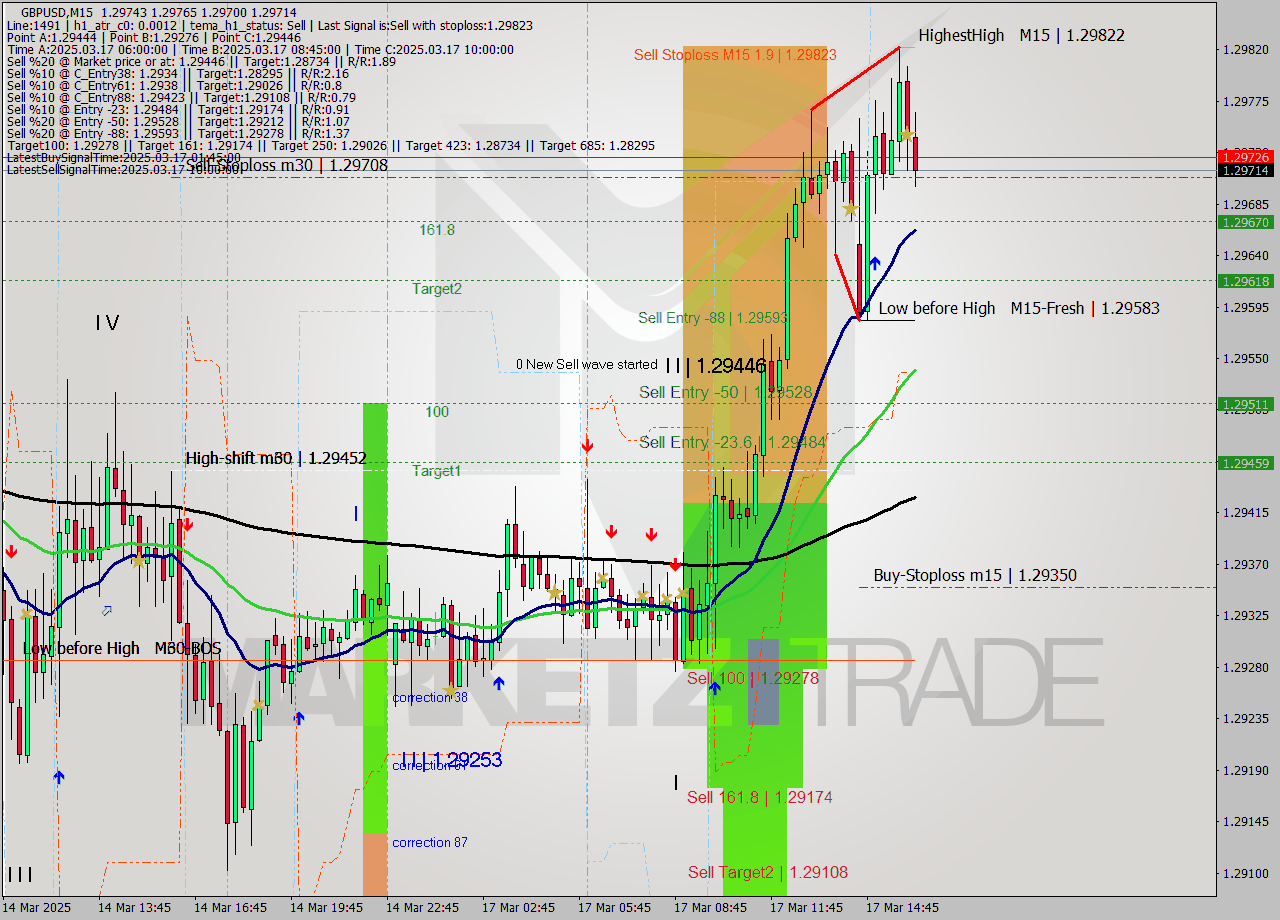 GBPUSD M15 Signal