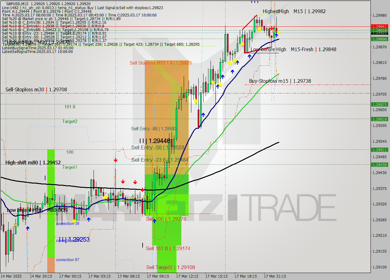 GBPUSD M15 Analysis GBPUSD M15 Signal