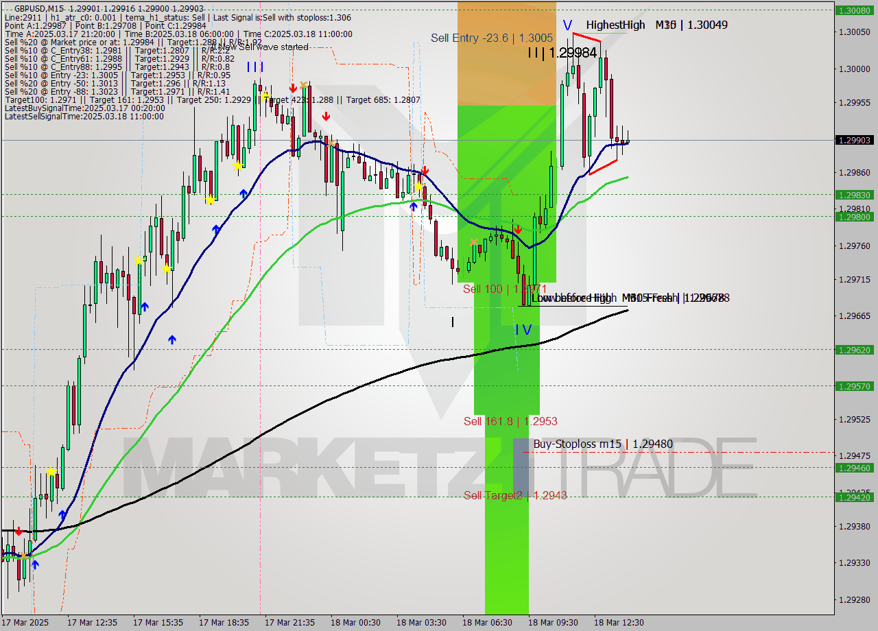 GBPUSD M15 Signal