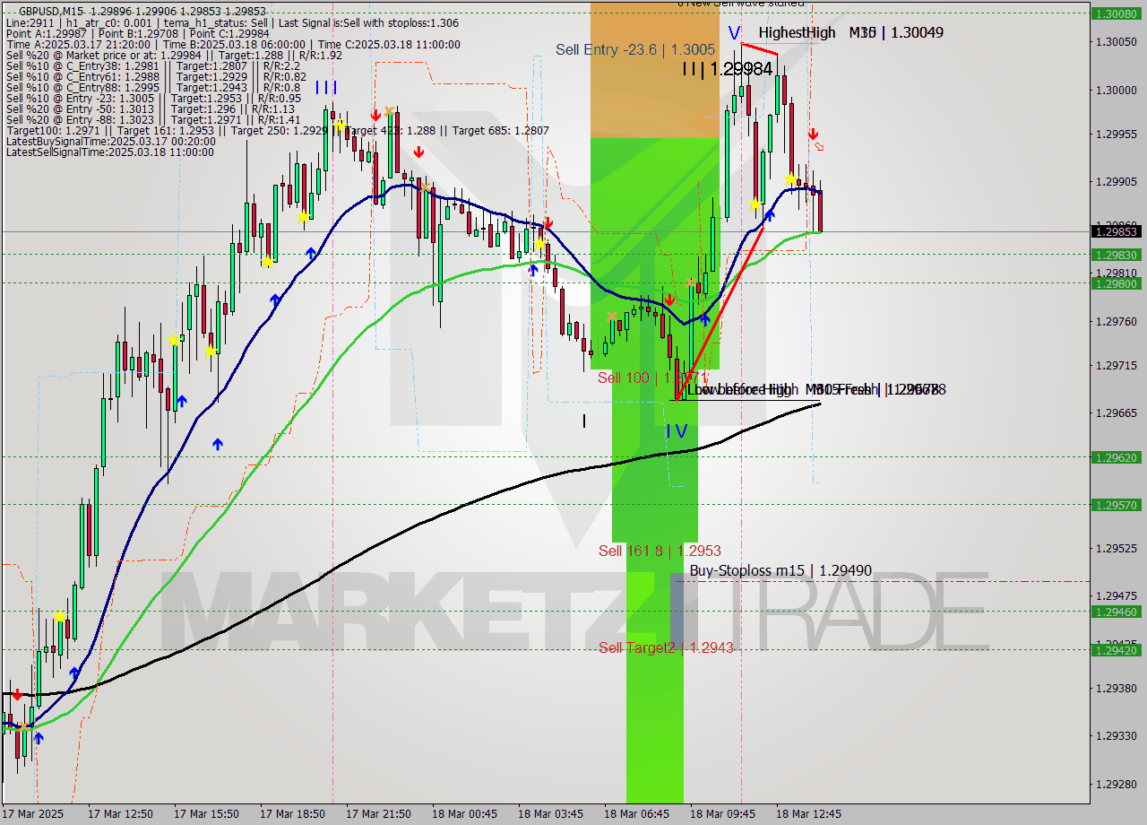 GBPUSD M15 Analysis GBPUSD M15 Signal