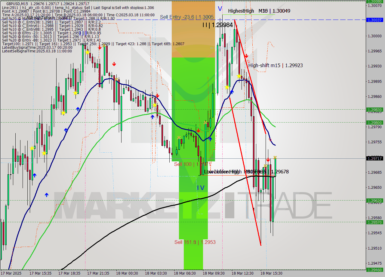 GBPUSD M15 Signal
