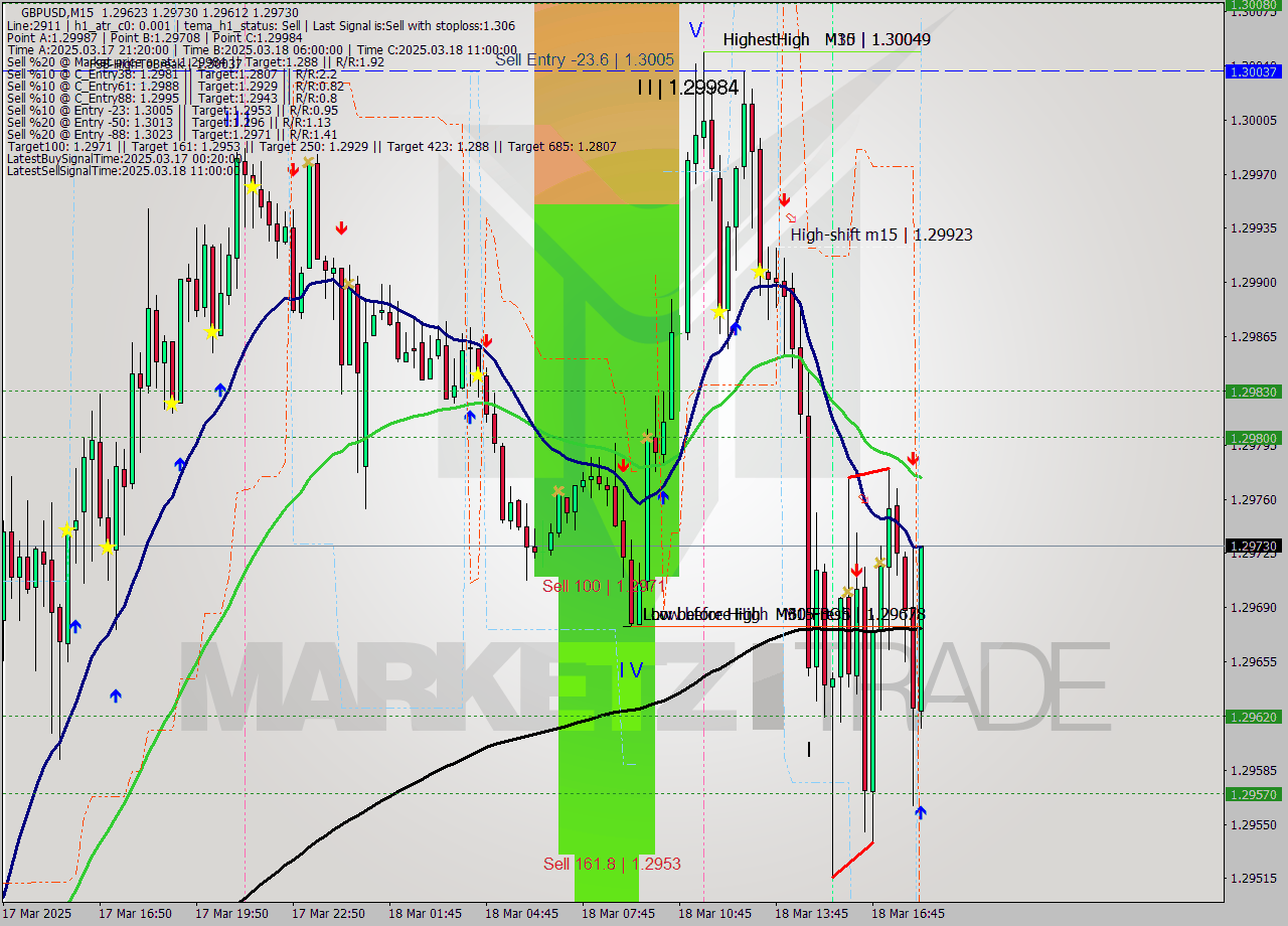 GBPUSD M15 Analysis GBPUSD M15 Signal