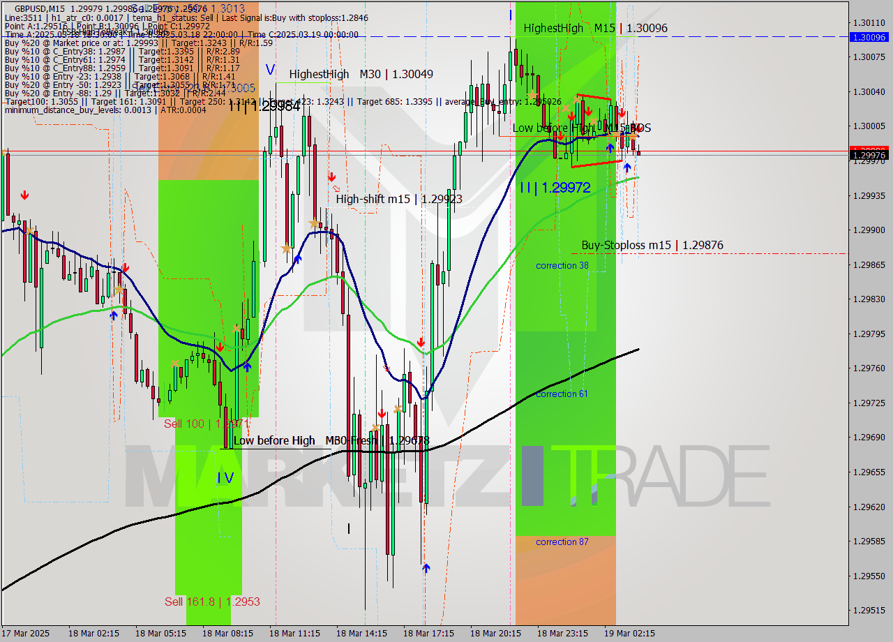 GBPUSD M15 Analysis GBPUSD M15 Signal