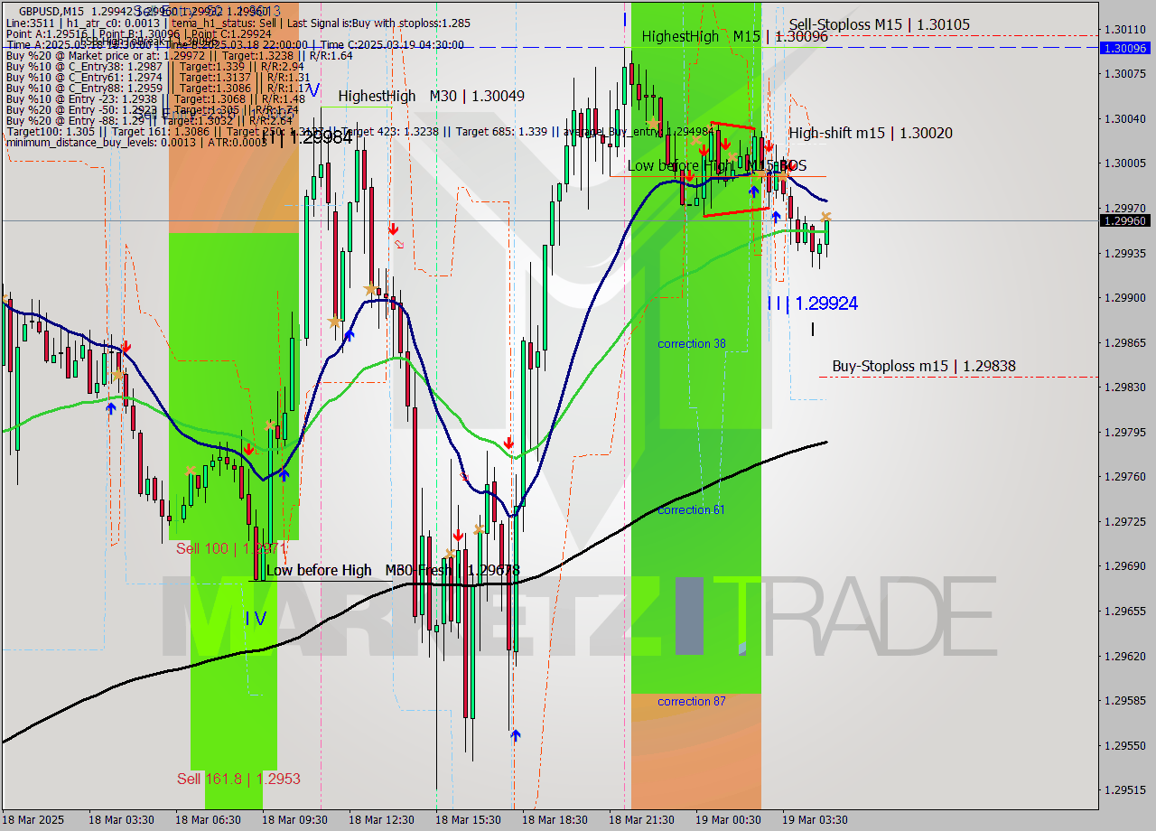 GBPUSD M15 Signal