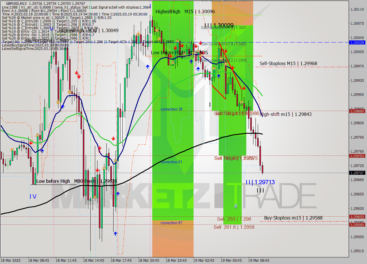 GBPUSD M15 Signal