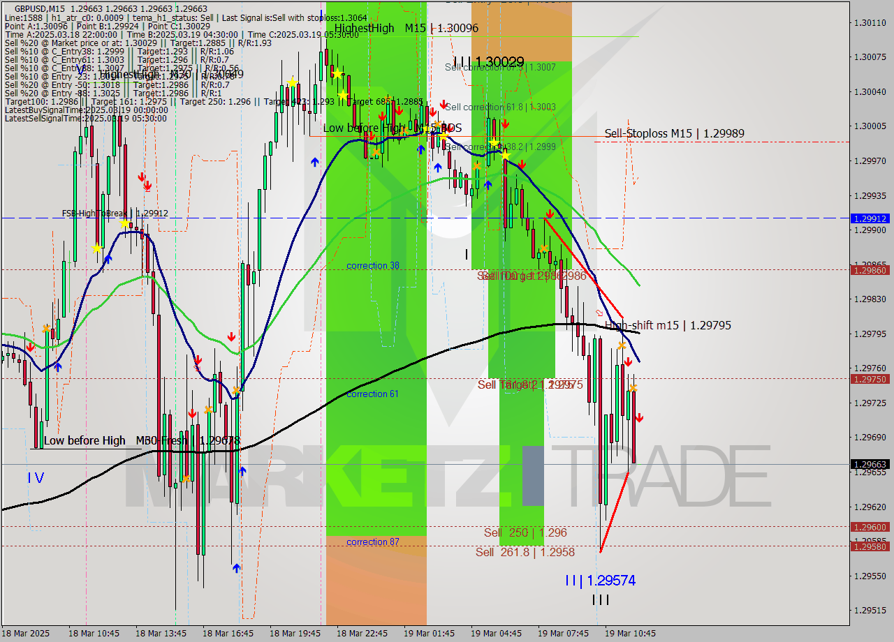 GBPUSD M15 Signal