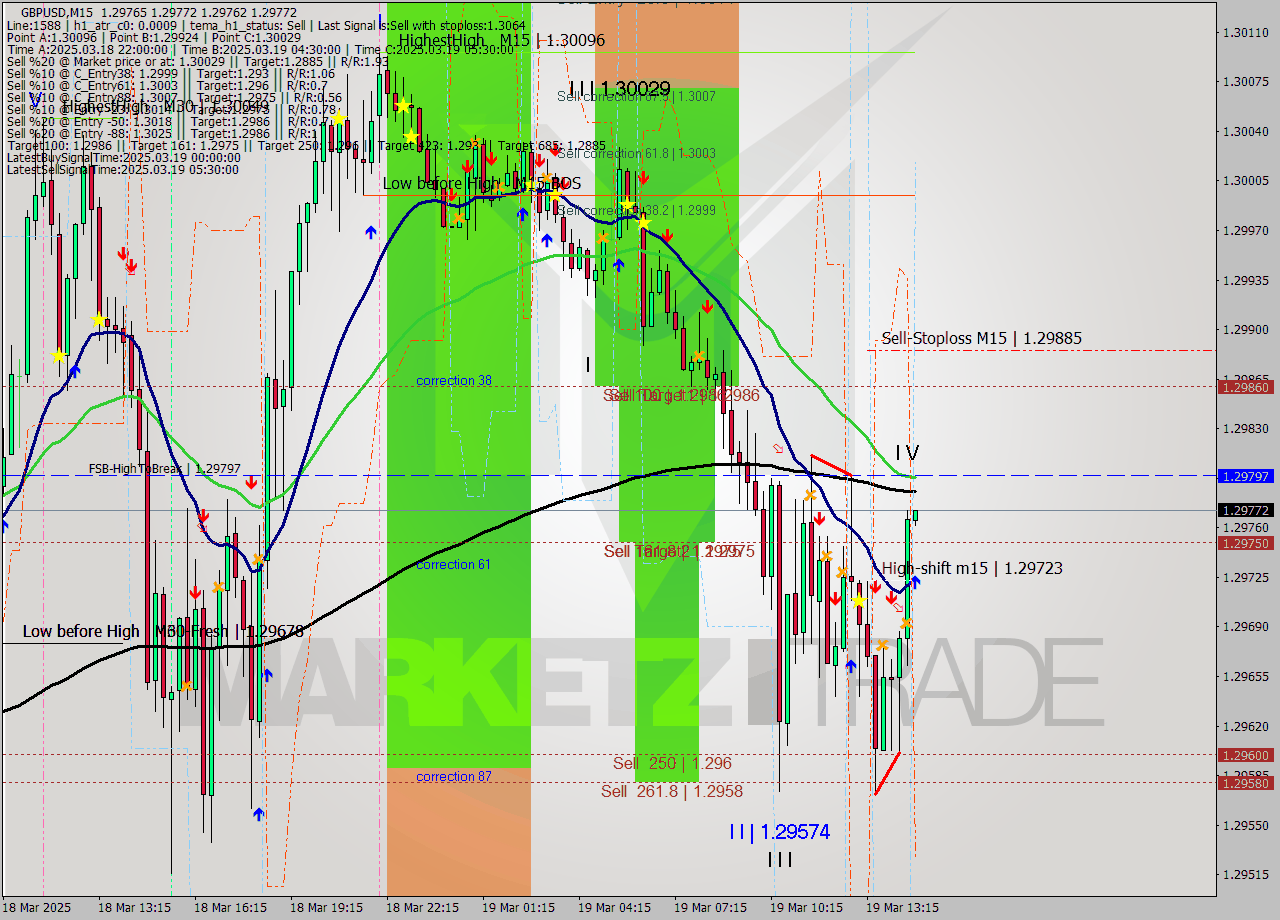 GBPUSD M15 Analysis GBPUSD M15 Signal