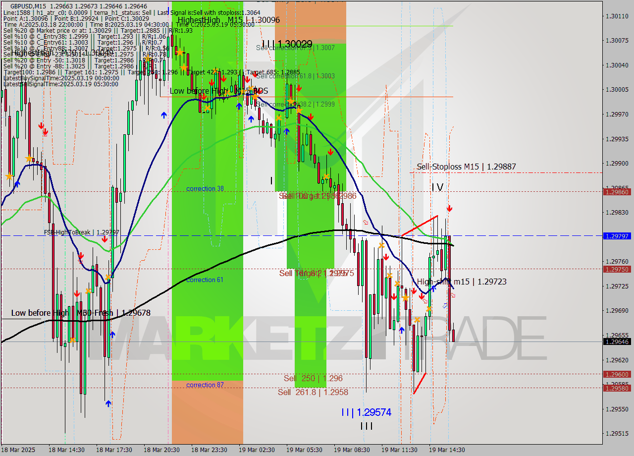 GBPUSD M15 Signal