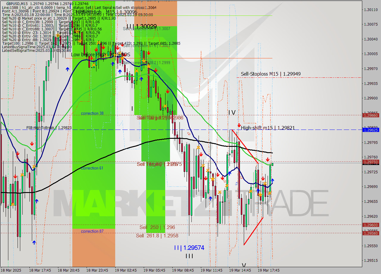 GBPUSD M15 Signal