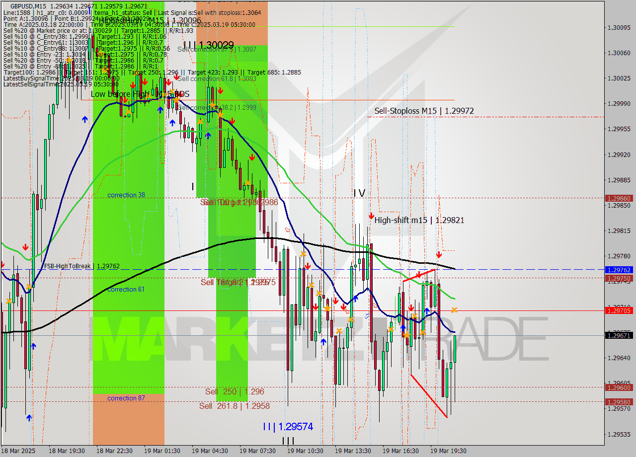 GBPUSD M15 Signal