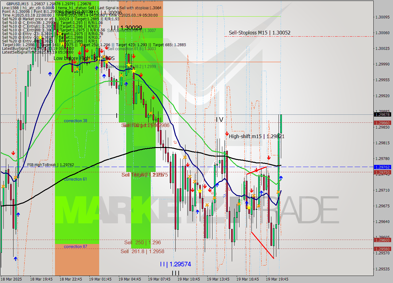 GBPUSD M15 Analysis GBPUSD M15 Signal