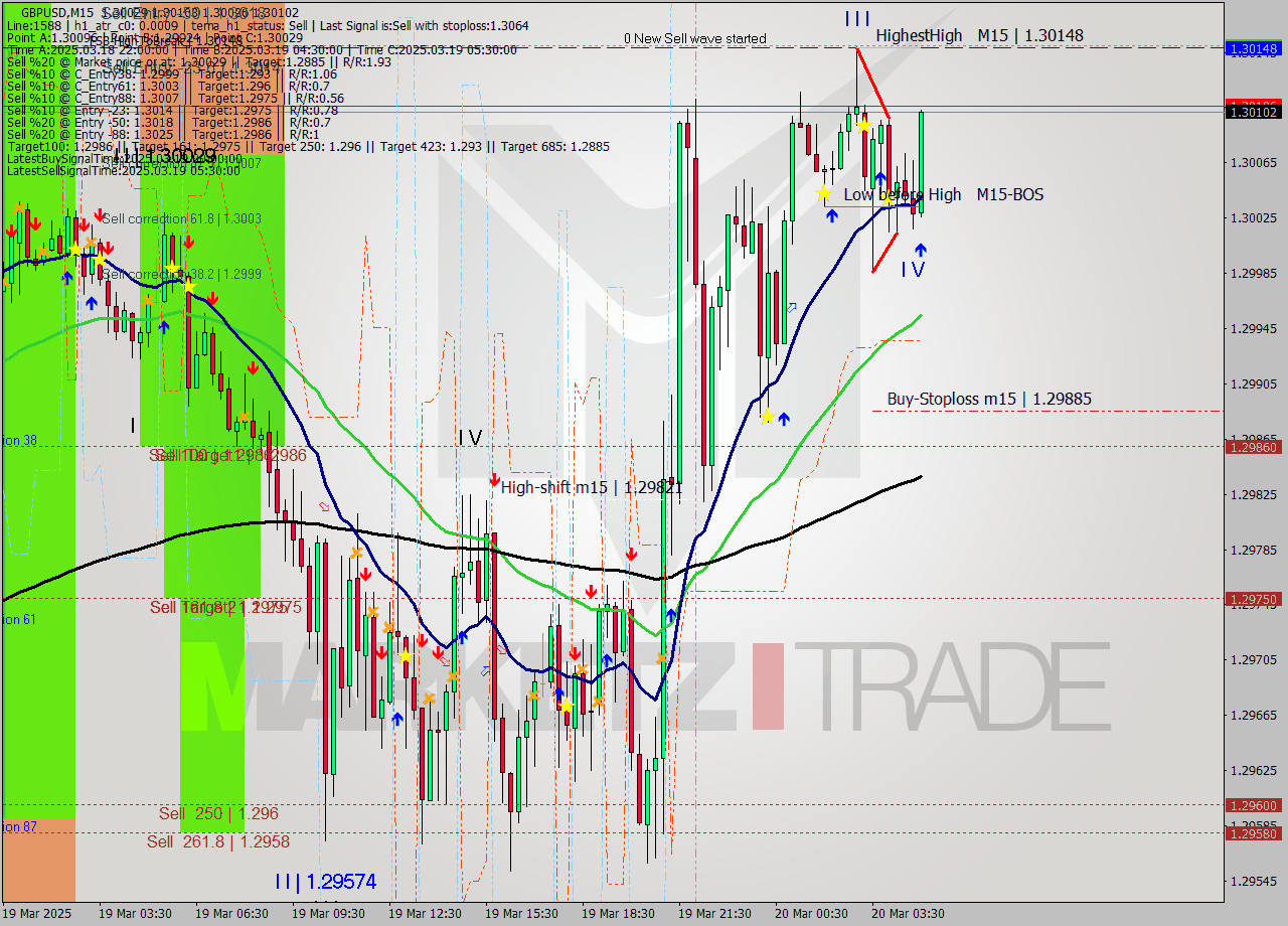GBPUSD M15 Analysis GBPUSD M15 Signal