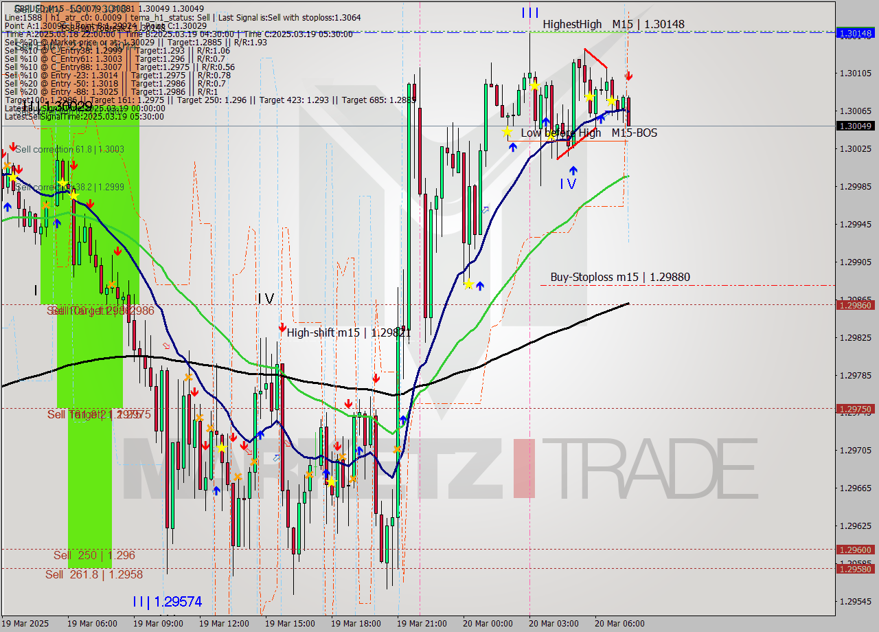 GBPUSD M15 Analysis GBPUSD M15 Signal